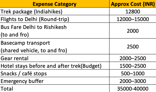 Cost breakdown - how to prepare for a himalayan trek